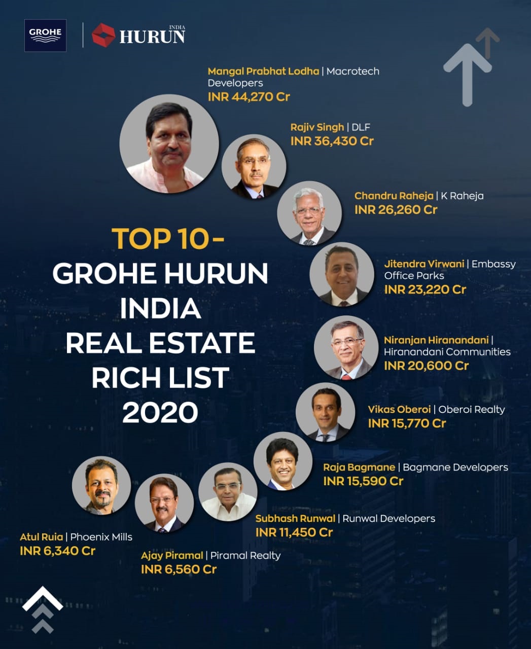Hurun India unveils GROHE Hurun India Real estate Richlist 2020
